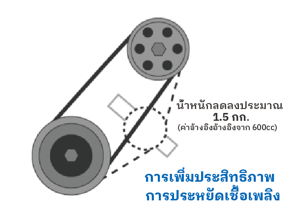 สายพานโมดูลัสต่ำ (Low Modulus Belts)