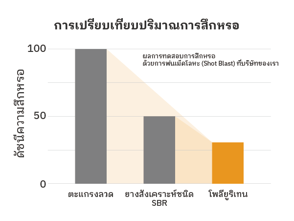 การเปรียบเทียบปริมาณการสึกหรอ