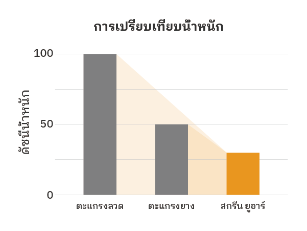 การเปรียบเทียบปริมาณการสึกหรอ