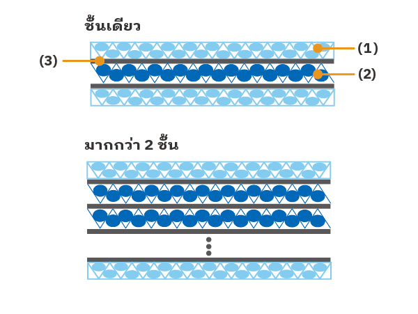 การก่อสร้างวัสดุ